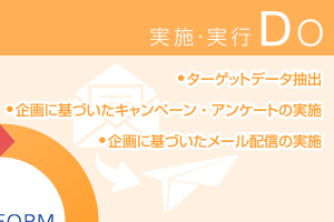 【DO 実施・実行】
● ターゲットデータ抽出
● 企画に基づいたキャンペーン・アンケートの実施
● 企画に基づいたメール配信の実施