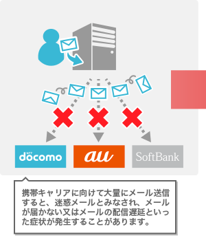 【他社製品】携帯キャリアに向けて大量にメール送信すると、迷惑メールとみなされ、メールが届かない又はメールの配信遅延といった症状が発生することがあります。