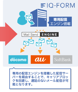 【IQ-FORM】専用の配信エンジンを搭載した配信サーバを経由することで、キャリアブロックを回避し、遅延のないメール配信が可能となります。