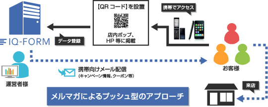 メルマガによるプッシュ型のアプローチ